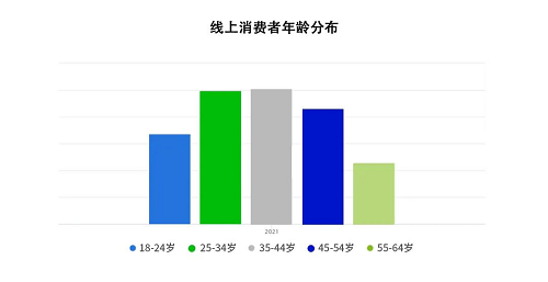 　　来源：Statista全球消费者调查