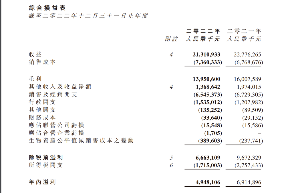 飞鹤集团2022财年全年净利49.42亿元 同比下降28.07％