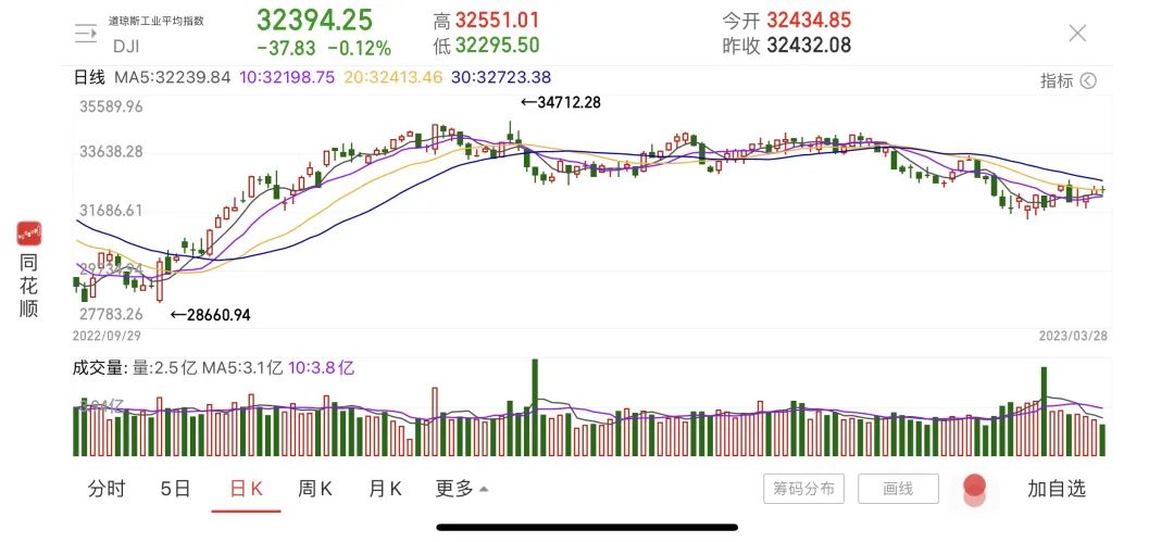 暴跌99%！硅谷银行案“问责大会”召开，国会与美联储、银行互喷……