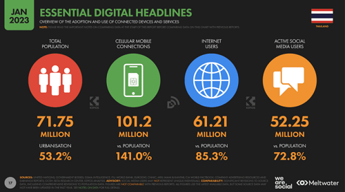 　　来源：We Are Social