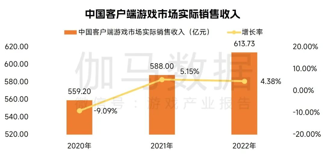 数据来源：伽马数据(CNG)