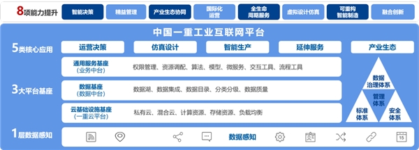　　中国一重工业互联网平台