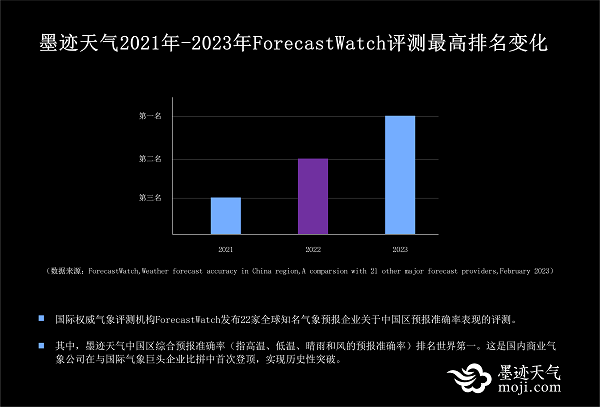 ForecastWatch 最新评测榜单出炉，墨迹天气中国区预报准确率排名全球第一_新浪科技_新浪网