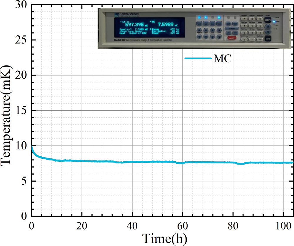 图2. 新一代无液氦稀释制冷工程样机长时间稳定运行在10mK以下，最低温度低于7.6mK