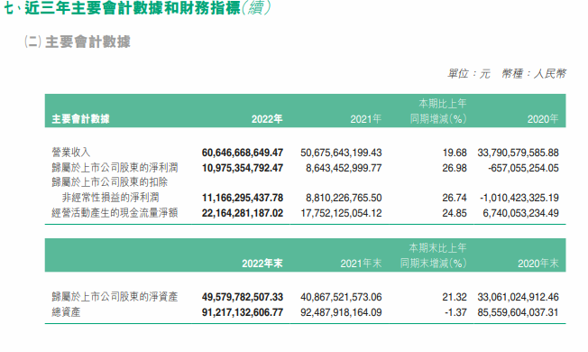 注：伊泰煤炭2022年度业绩