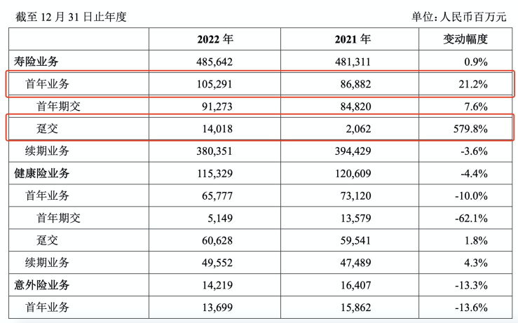（图片来源：中国人寿2022年年报）