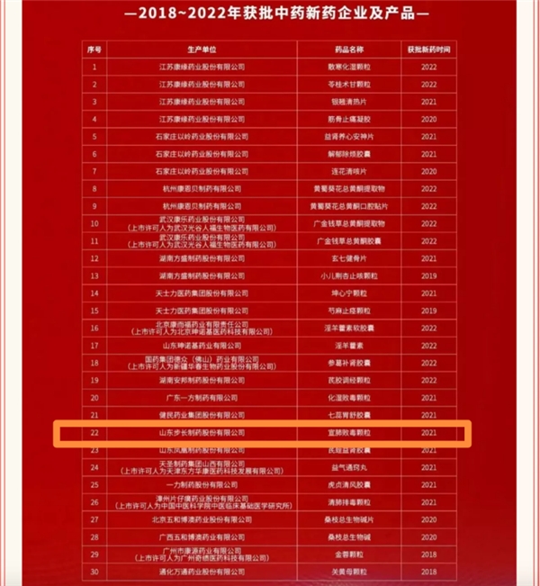 　　图片宣肺败毒颗粒荣登“2018-2022年获批中药新药企业及产品”榜单