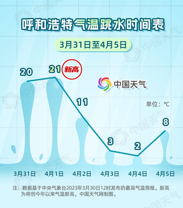 清明前夕大降温将至 来看看南北“降温王”在哪儿_手机新浪网