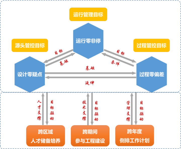 　　（“三零”引领+“三跨”驱动生产准备模式创新内涵图） 