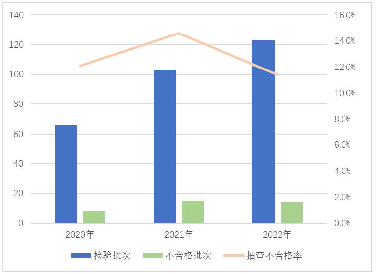 图5储水式电热水器产品近3年国家监督抽查情况