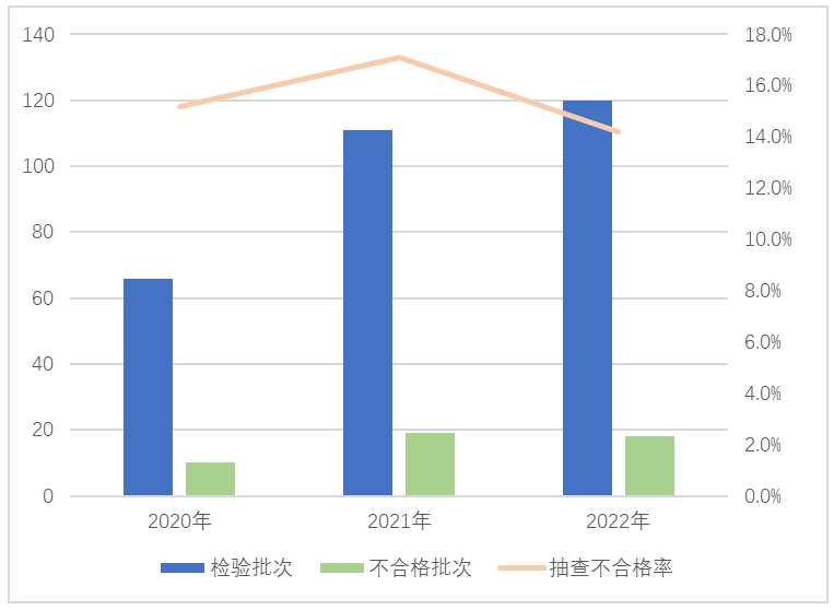 图3家用电动洗衣机产品近3年国家监督抽查情况