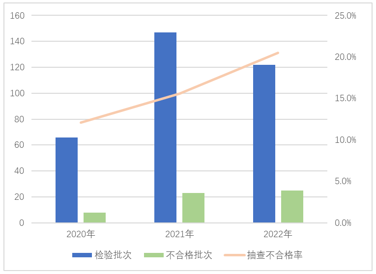 图4室内加热器产品近3年国家监督抽查情况