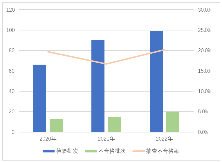 图2电冰箱产品近3年国家监督抽查情况