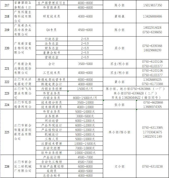 江门招聘网行业动态