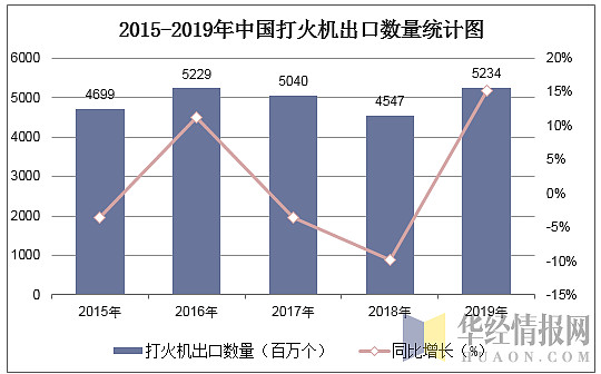 中国每年出口数十亿只打火机 图源：华经情报网