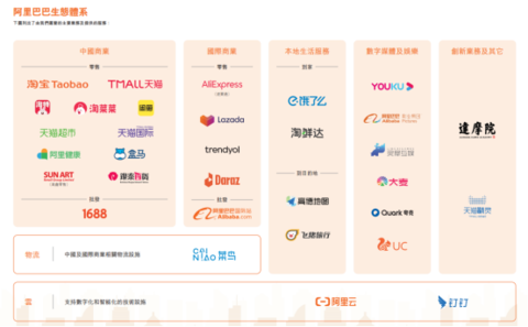 來源：阿里巴巴2022年度報告