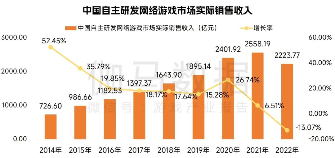 数据来源：伽马数据(CNG)