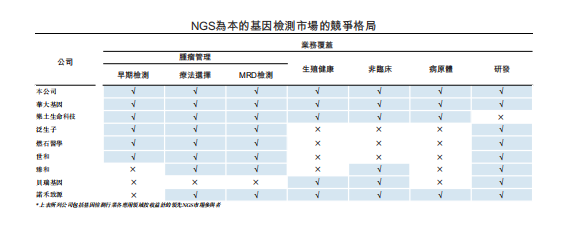 来源：招股书