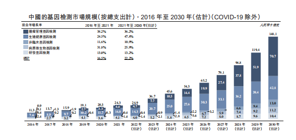 来源：招股书