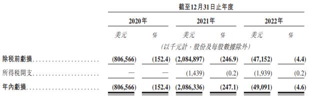 财务数据摘要，数据来源：申报稿