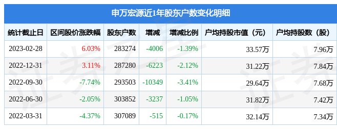 申万宏源(000166)2月28日股东户数28.33万户，较上期减少1.39%