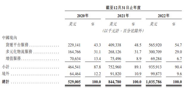 收入摘要，数据来源：申报稿