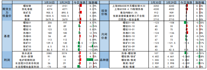 关联品种螺纹钢热卷铁矿石所属公司：南华期货