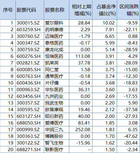 中欧医疗健康2022年年报前20位持股，来源：Wind