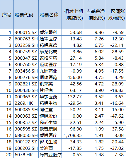 中欧医疗创新2022年年报前20位持股，来源：Wind