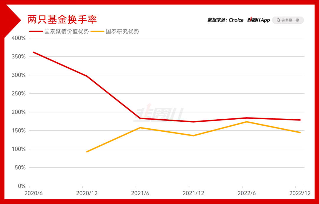 数据截至：2022年12月31日，以上换手率指单边换手率。