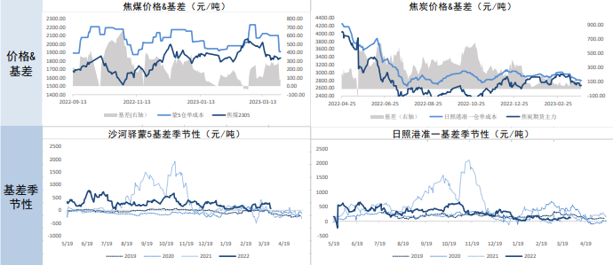 关联品种焦炭焦煤所属公司:南华期货
