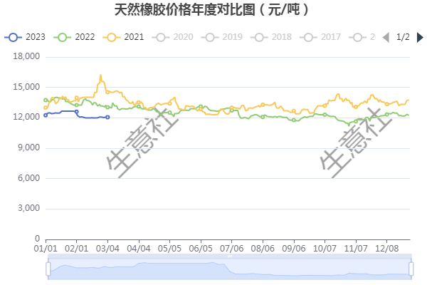 图4：2021-2023年天然橡胶年度现货行情走势对比图
