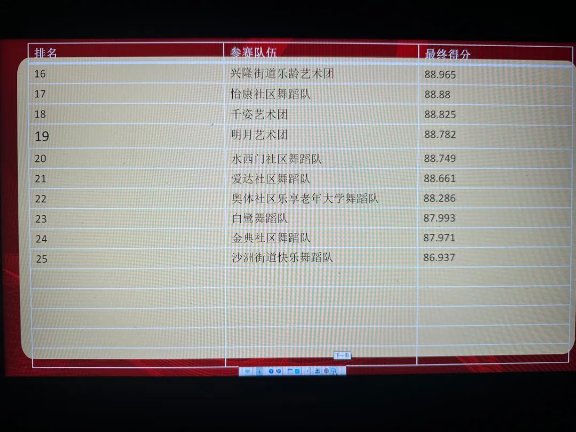 　　(最终成绩排名)