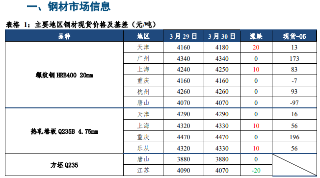 关联品种螺纹钢热卷所属公司：中信建投