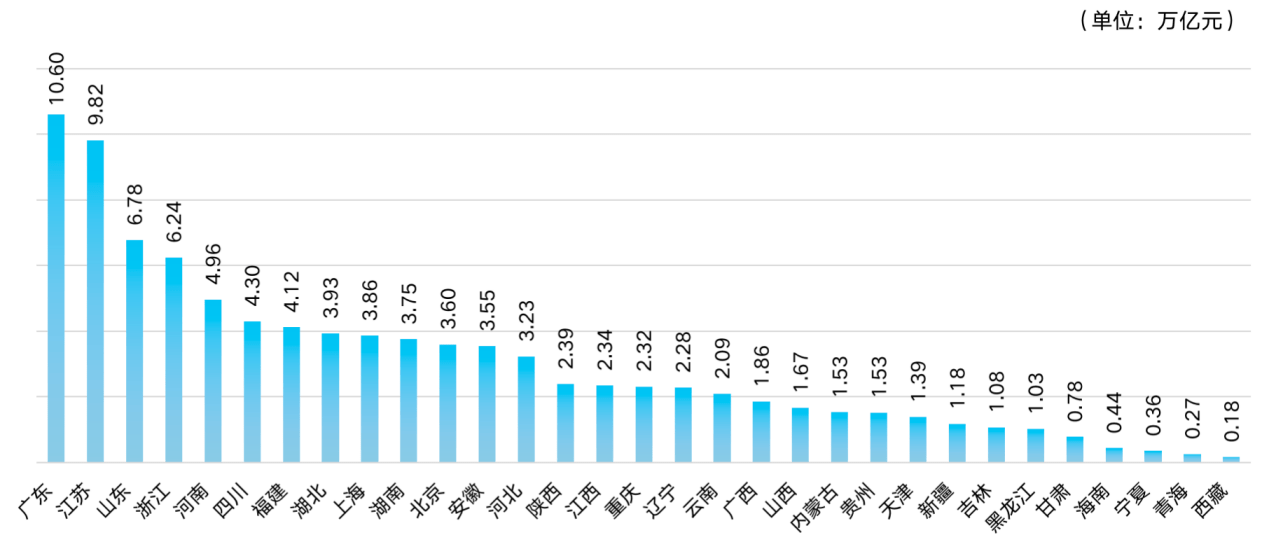 　　各省第二、三產業總產值統計圖數據來源：國家統計局《中國統計年鑑2021》