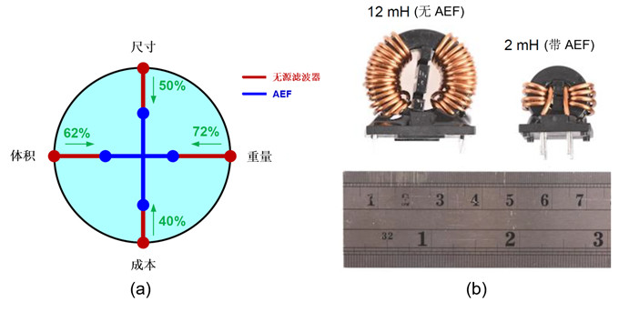 图 6：通过使用 AEF 减小尺寸、体积、重量和成本 (a)；扼流圈大小比较 (b)