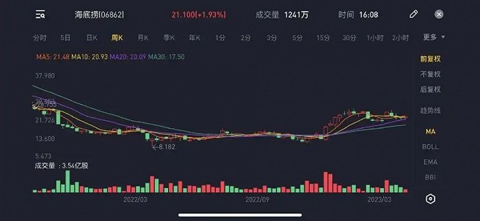 图/海底捞股价走势图 开首/老虎证券 燃次元截图