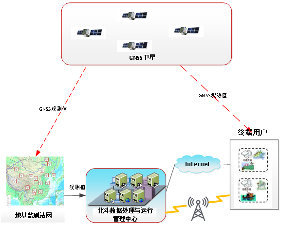 图7 北斗地基增强原理示意图