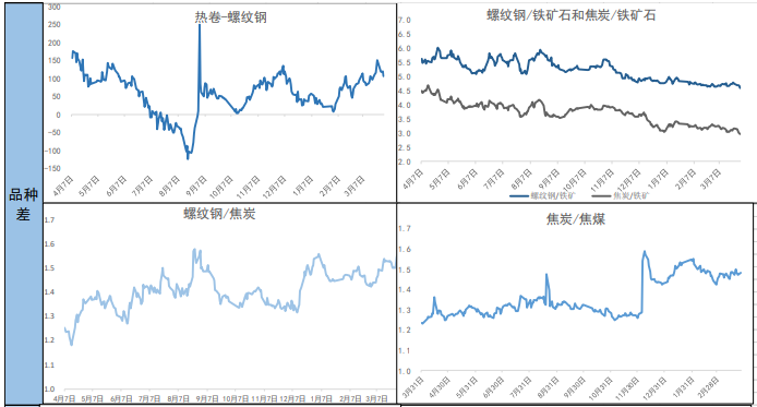 关联品种螺纹钢热卷铁矿石所属公司：南华期货