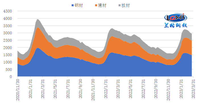 图3 国内每周钢材社会库存走势图