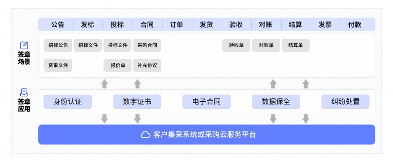 　　(法大大电子签应用于客户集采系统或采购云服务平台全流程)