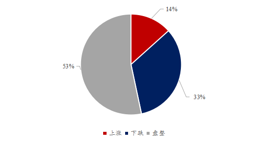 图5、投资机构对豆粕后市看法