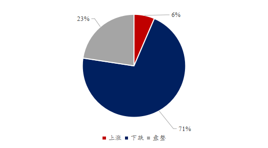 图4、贸易商对豆粕后市看法