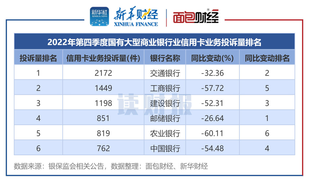 图4：2022年第四季度国有大型商业银行业信用卡业务投诉量排名