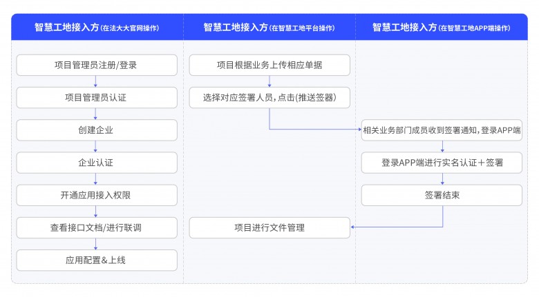 　　(法大大智慧工地使用流程图)