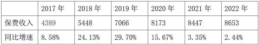 （数据来源：银保监会 单位：亿元）