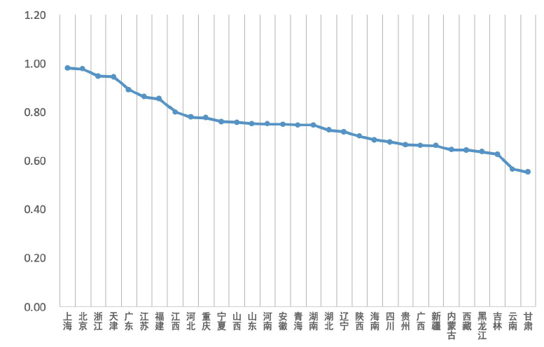　　各省非農產業就業比重數據來源：國家統計局《中國統計年鑑2021》