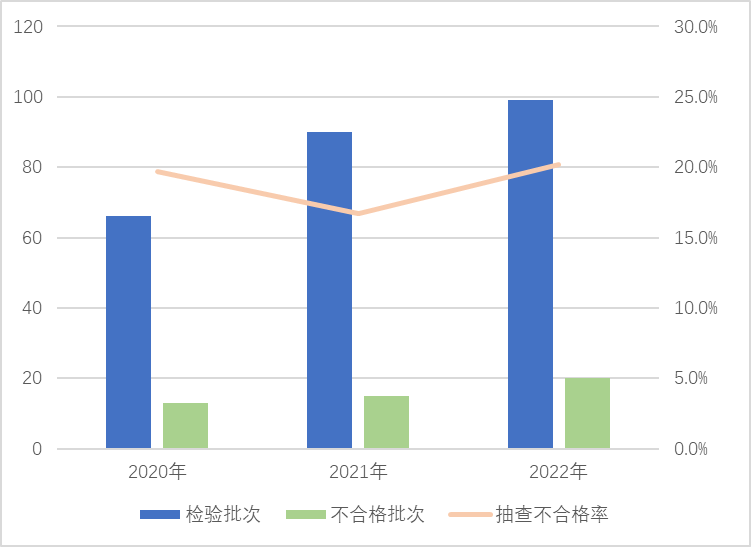 图2 电冰箱产品近3年国家监督抽查情况