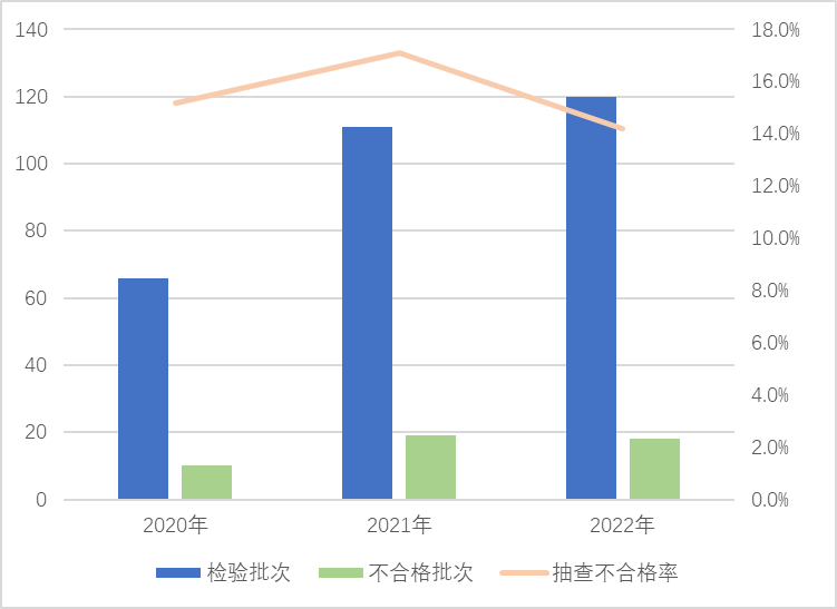 图3 家用电动洗衣机产品近3年国家监督抽查情况