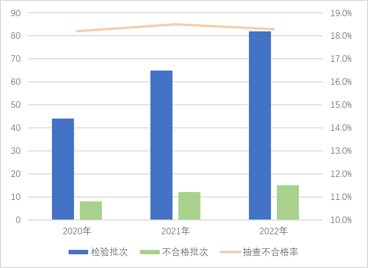 图6 吸油烟机产品近3年国家监督抽查情况